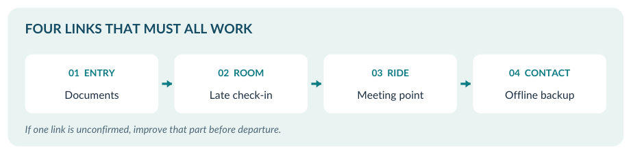 Four arrival links that must work together: entry, room, ride and offline contact.